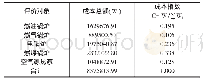 表1 7 不同辅助热源成本指数表