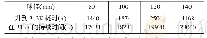 表2 不同直径蓄热球的出口水温-时间特性