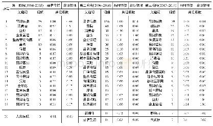 《表1 三阶段关键词共现系数》