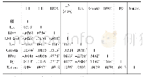 表3 各变量间相关性分析