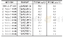 《表3：浅论600万吨/年常减压装置加工劣质原油优化操作》