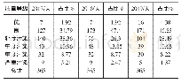 表1 2017～2019年基于PM2.5日均浓度的空气质量等级天数及比例