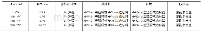 《表3 不同液量有杆泵配套模式》