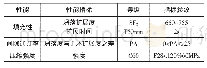 《表1 各项试验指标：高流动性钢纤维混凝土基本性能研究》