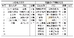 《表1 新旧路面结合部补强施工机械设备配置一览表》