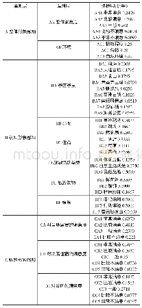 《表2 大理市旅游形象感知评价体系》