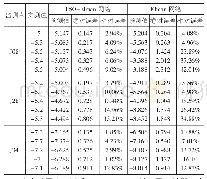 表1 PSO-Elman网络与Elman网络深层水平位移误差分析表