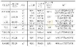 《表2 分项工程造价指标（天津）》