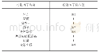 《表4 松弛因子的输入值：祥和隧道不同气候因素自然风分布规律研究》