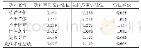 《表3 价值系数计算表：功能价值分析法在张紧轮上的应用》