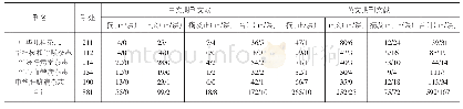 《表5 所引处内容见于文献全文位置的一览表（处）》