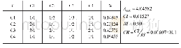 《表3 C层次排序及检验结果》