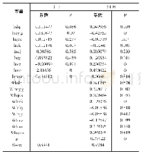 《表3 OLS、SDM回归分析对照表》