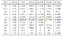 《表2：管理层权力对企业价值的影响研究——基于内部控制的调节效应》