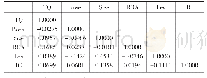 《表3 Pearson相关系数检验》