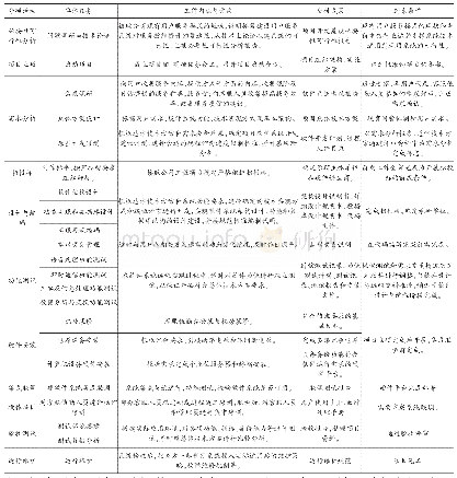 表1 针对某特定群体的电信客服系统建设项目工作活动描述