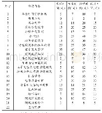 表3 针对某特定群体的电信客服系统建设项目单体活动时间估算