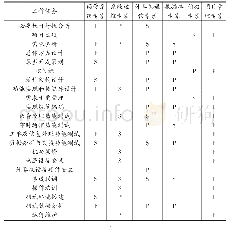 表5 项目资源安排计划（P表示主要资源S表示次要资源）