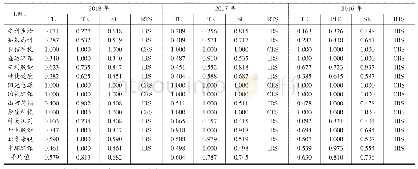 表1 安徽省创业板上市公司2016-2018年技术创新效率