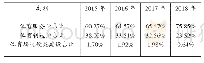 表3 2015-2018年上海市体育产业分类占比