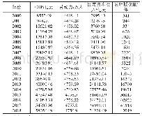 表1 江苏省2000-2018年相关数据