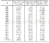 《表4 资本、劳动力和发明专利对GDP增长贡献度》