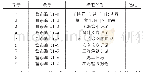 《表1 某市政府工程施工全套制度》