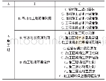 《表1 施工期绿色评价指标及层级分布》