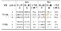 表1 云南石林收费站4-9月份通行费应用效果比较