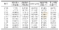 《表2 2010-2019我国宏观税负水平（窄口径和中口径）》