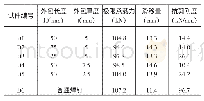 表2 各组试件焊钉连接件主要静力学特性表