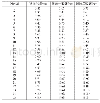 《表4 围岩监测变形数据：浅埋隧道穿越软弱破碎围岩变形控制研究》