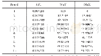 表2 变量Dln Y的方差分解结果