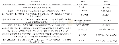 《表1 原始资料编码过程：“双链”耦合驱动下农村电商“上下并行”的优化路径研究》