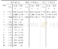 表2 解释的总方差：基于主成分分析的成都市各区县综合发展水平分析