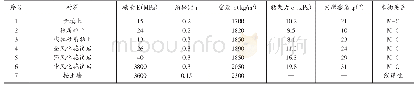 表1 各材料的参数：含挡墙边坡稳定性的有限元强度折减分析