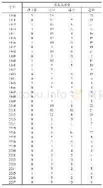 表1 1980-2017年北京地区沙尘暴、扬沙、浮尘发生天数及其总和的逐年变化