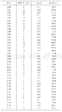 表3 1980-2017年北京地区起风沙日数以及气温和降水量的逐年变化