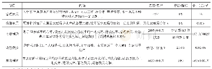 《表2 其他成本费用测算表（合估）》