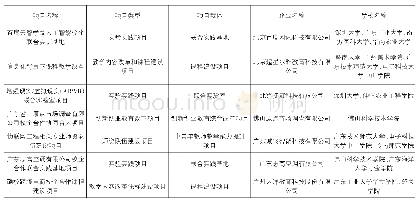 表1 2018年度广东省教育厅促成校企合作成功对接部分项目表