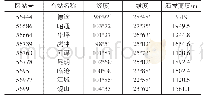 表1 气象观测站点信息：云南省气温和降水变化特性研究