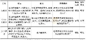 《表1 污水处理核心工艺比较表》