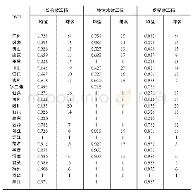 表2 2013-2018年广东（不含深圳）各地级市效率均值