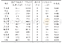 《表3 2017年浅层地下水管理水位目标》