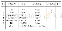 表1 面图层字段描述：基于Android系统的自然资源大数据一张图APP研发