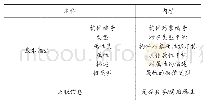 《表1 属性需求列表：基于铁道信号施工BIM数据库建设方案》