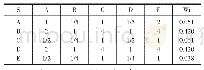 《表1 准则层因素相对目标层（S）的相对权重》