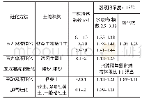 《表1 各种硅化法的适用范围及化学溶液的浓度》