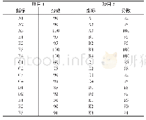 表3 项目1综合打分结果