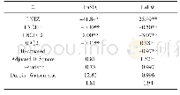《表1 方程回归的结果（其中**代表P&lt;0.05)》